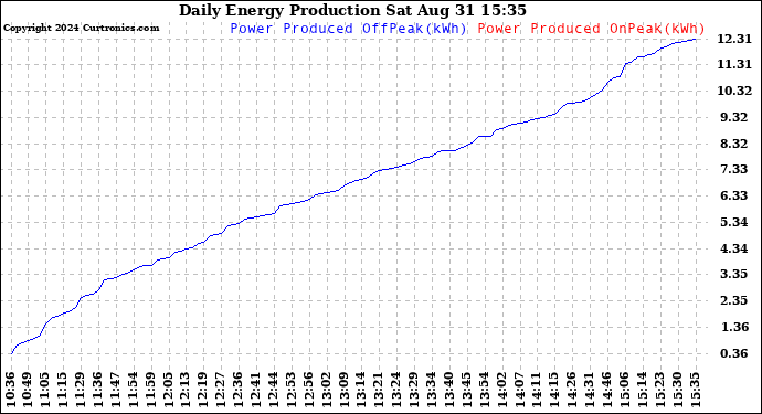 Solar PV/Inverter Performance Daily Energy Production