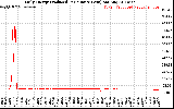 Solar PV/Inverter Performance Daily Energy Production Per Minute