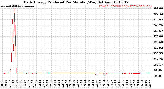 Solar PV/Inverter Performance Daily Energy Production Per Minute