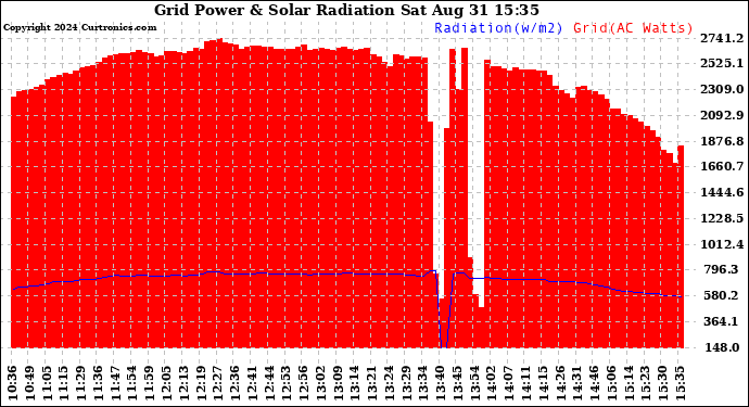 Solar PV/Inverter Performance Grid Power & Solar Radiation