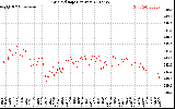 Solar PV/Inverter Performance Grid Voltage