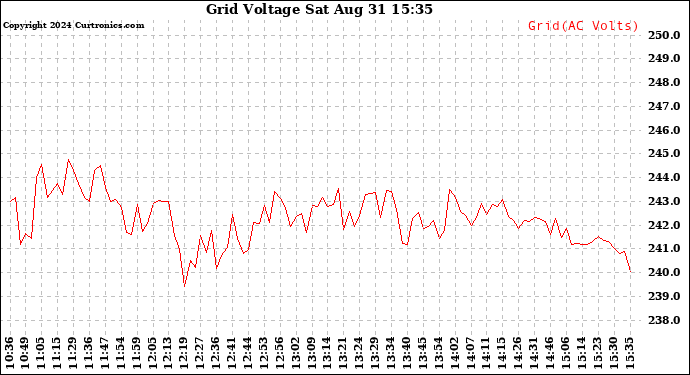 Solar PV/Inverter Performance Grid Voltage