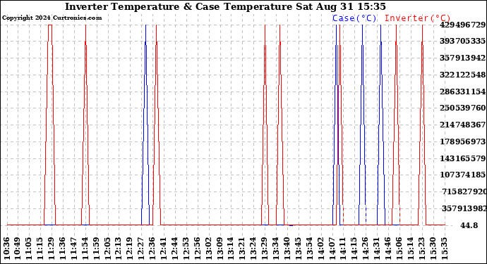 Solar PV/Inverter Performance Inverter Operating Temperature