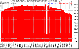 Solar PV/Inverter Performance Solar Radiation & Day Average per Minute