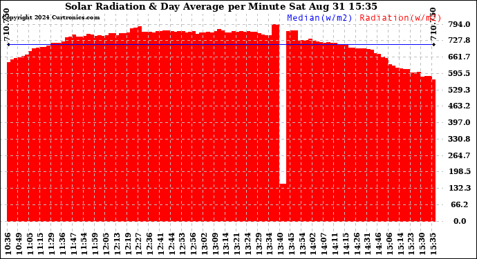 Solar PV/Inverter Performance Solar Radiation & Day Average per Minute