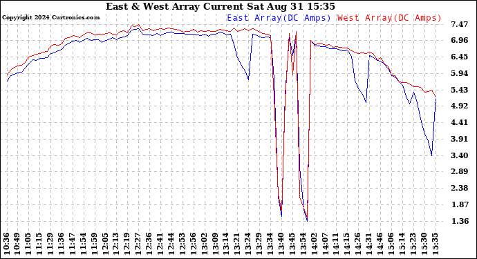 Solar PV/Inverter Performance Photovoltaic Panel Current Output