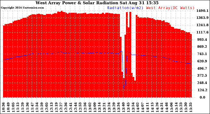 Solar PV/Inverter Performance West Array Power Output & Solar Radiation