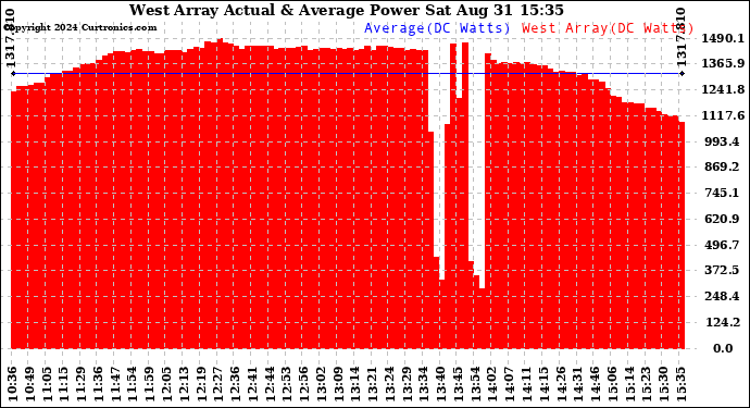 Solar PV/Inverter Performance West Array Actual & Average Power Output