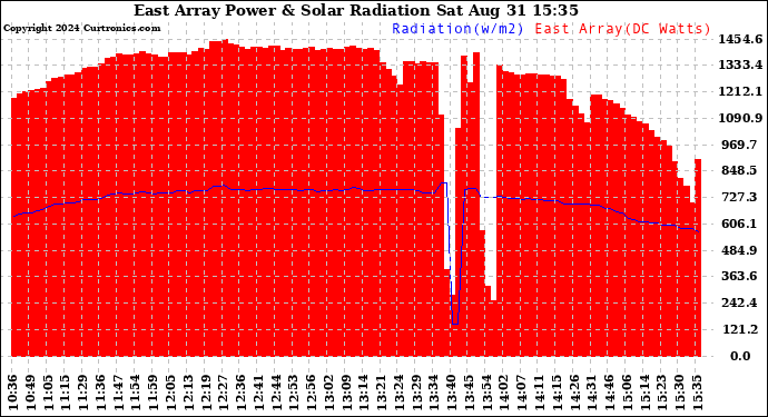 Solar PV/Inverter Performance East Array Power Output & Solar Radiation