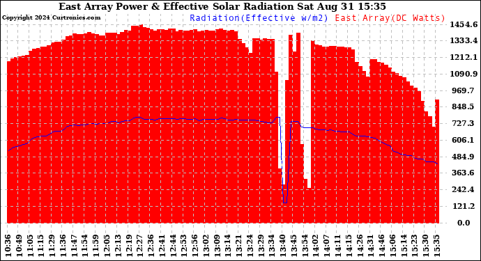 Solar PV/Inverter Performance East Array Power Output & Effective Solar Radiation