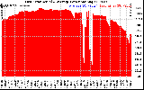 Solar PV/Inverter Performance East Array Actual & Average Power Output