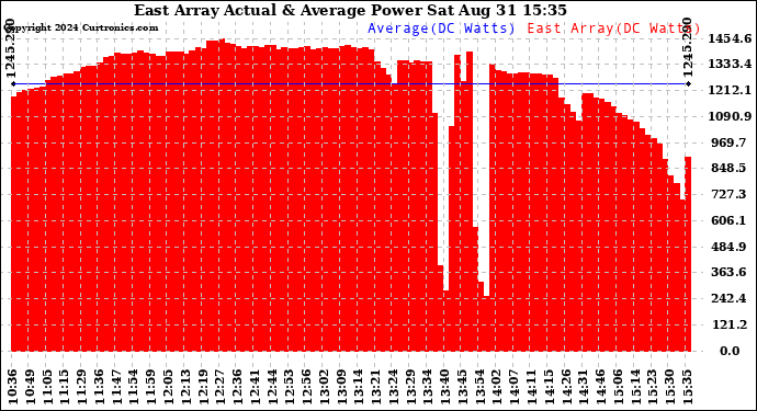 Solar PV/Inverter Performance East Array Actual & Average Power Output