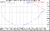 Solar PV/Inverter Performance Sun Altitude Angle & Sun Incidence Angle on PV Panels