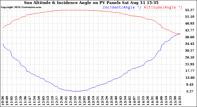 Solar PV/Inverter Performance Sun Altitude Angle & Sun Incidence Angle on PV Panels