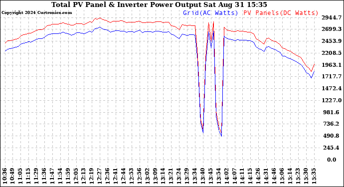 Solar PV/Inverter Performance PV Panel Power Output & Inverter Power Output