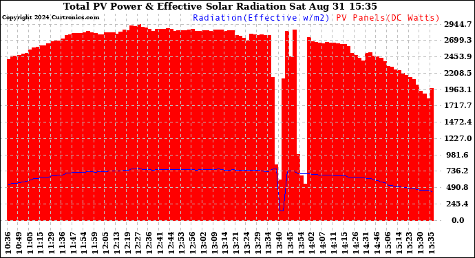 Solar PV/Inverter Performance Total PV Panel Power Output & Effective Solar Radiation