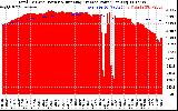 Solar PV/Inverter Performance Total PV Panel & Running Average Power Output