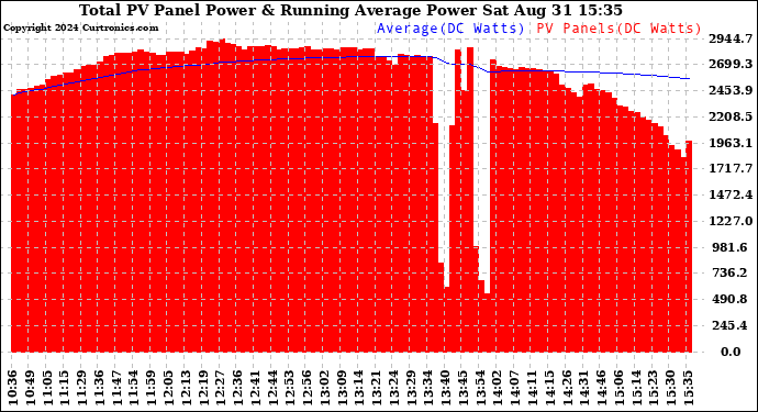 Solar PV/Inverter Performance Total PV Panel & Running Average Power Output