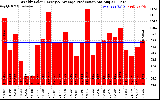 Solar PV/Inverter Performance Weekly Solar Energy Production