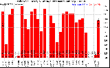 Solar PV/Inverter Performance Daily Solar Energy Production