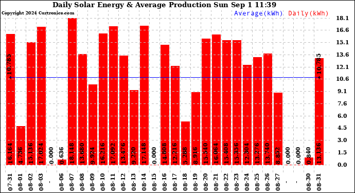 Solar PV/Inverter Performance Daily Solar Energy Production