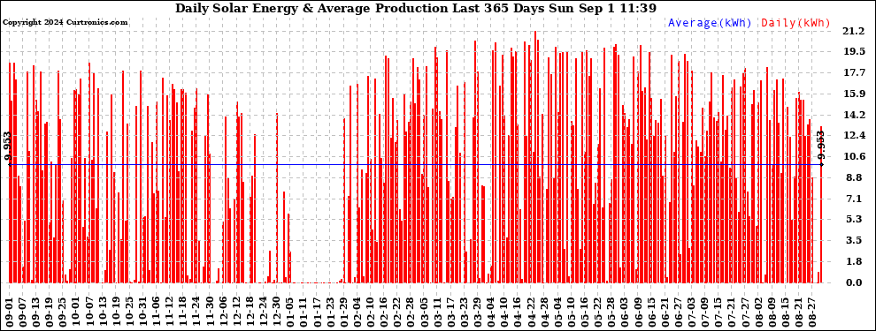 Solar PV/Inverter Performance Daily Solar Energy Production Last 365 Days