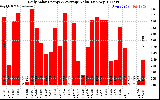 Solar PV/Inverter Performance Daily Solar Energy Production Value