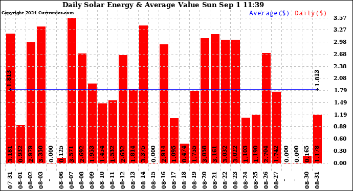 Solar PV/Inverter Performance Daily Solar Energy Production Value