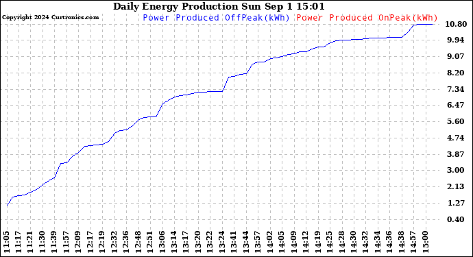 Solar PV/Inverter Performance Daily Energy Production