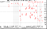 Solar PV/Inverter Performance Daily Energy Production Per Minute