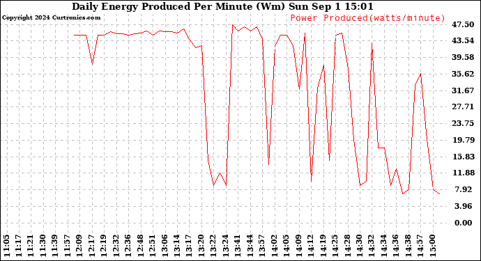 Solar PV/Inverter Performance Daily Energy Production Per Minute