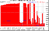 Solar PV/Inverter Performance Grid Power & Solar Radiation