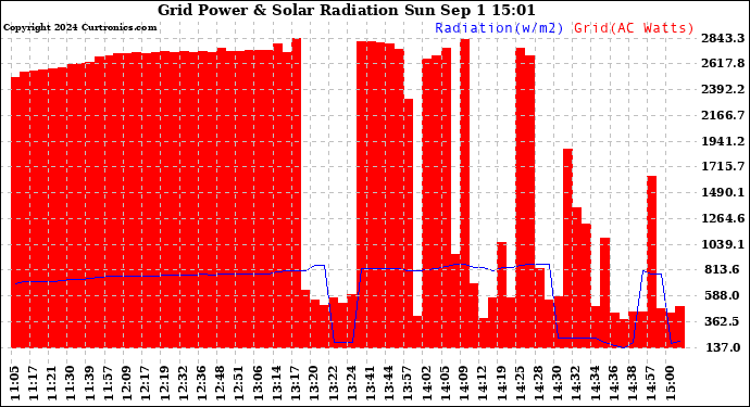 Solar PV/Inverter Performance Grid Power & Solar Radiation