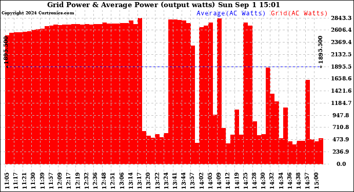 Solar PV/Inverter Performance Inverter Power Output