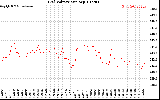 Solar PV/Inverter Performance Grid Voltage