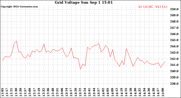 Solar PV/Inverter Performance Grid Voltage