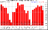 Solar PV/Inverter Performance Monthly Solar Energy Production