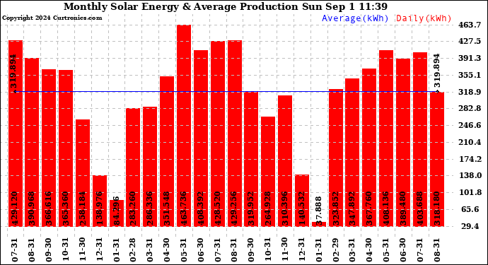 Solar PV/Inverter Performance Monthly Solar Energy Production