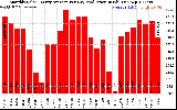 Solar PV/Inverter Performance Monthly Solar Energy Production Average Per Day (KWh)