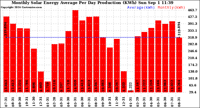 Solar PV/Inverter Performance Monthly Solar Energy Production Average Per Day (KWh)