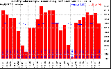 Milwaukee Solar Powered Home Monthly Production Running Average