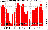 Solar PV/Inverter Performance Monthly Solar Energy Production Value