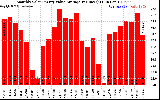 Solar PV/Inverter Performance Monthly Solar Energy Value Average Per Day ($)