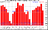 Milwaukee Solar Powered Home Monthly Production Value Running Average