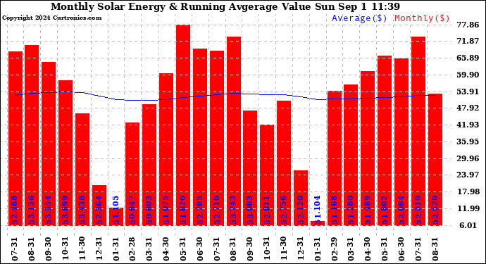 Solar PV/Inverter Performance Monthly Solar Energy Production Value Running Average