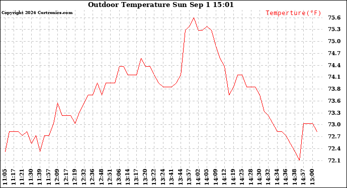 Solar PV/Inverter Performance Outdoor Temperature