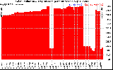 Solar PV/Inverter Performance Solar Radiation & Day Average per Minute