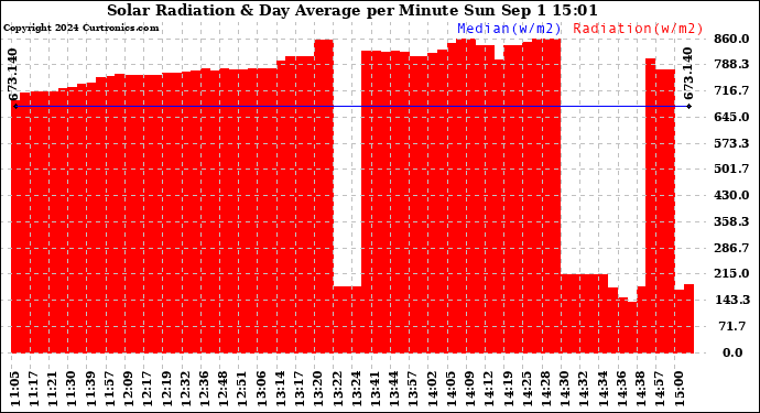 Solar PV/Inverter Performance Solar Radiation & Day Average per Minute