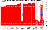 Solar PV/Inverter Performance Solar Radiation & Effective Solar Radiation per Minute