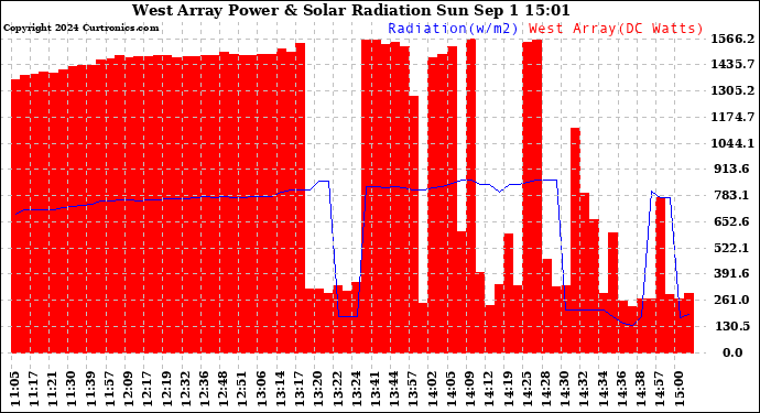 Solar PV/Inverter Performance West Array Power Output & Solar Radiation